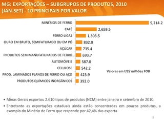 11
MG: EXPORTAÇÕES – SUBGRUPOS DE PRODUTOS, 2010
(JAN-SET) - 10 PRINCIPAIS POR VALOR
Valores em US$ milhões FOB
Elaboração: Central Exportaminas, sobre a base de MDIC/SECEX
• Minas Gerais exportou 2.610 tipos de produtos (NCM) entre janeiro e setembro de 2010.
• Entretanto as exportações estaduais ainda estão concentradas em poucos produtos, a
exemplo do Minério de Ferro que responde por 42,4% das exporta
9,214.2
2,659.5
1,303.5
832.0
735.4
693.7
587.0
542.2
423.9
392.0
MINÉRIOS DE FERRO
CAFÉ
FERRO-LIGAS
OURO EM BRUTO, SEMIFATURADO OU EM PÓ
AÇÚCAR
PRODUTOS SEMIMANUFATURADOS DE FERRO…
AUTOMÓVEIS
CELULOSE
PROD. LAMINADOS PLANOS DE FERRO OU AÇO
PRODUTOS QUÍMICOS INORGÂNICOS
 