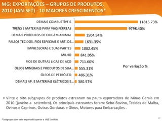 13
MG: EXPORTAÇÕES – GRUPOS DE PRODUTOS,
2010 (JAN-SET) - 10 MAIORES CRESCIMENTOS*
Por variação %
Elaboração: Central Exportaminas, sobre a base de MDIC/SECEX
• Vinte e oito subgrupos de produtos estrearam na pauta exportadora de Minas Gerais em
2010 (janeiro a setembro). Os principais estreantes foram: Sebo Bovino, Tecidos de Malha,
Ovinos e Caprinos, Outras Gorduras e Óleos, Motores para Embarcações .
* Subgrupos com valor exportado superior a US$ 1 milhão.
11815.73%
9798.40%
1904.94%
1631.35%
1082.45%
841.05%
711.60%
555.31%
486.31%
380.57%
DEMAIS COMBUSTÍVEIS
TRENS E MATERIAIS PARA VIAS FÉRREAS
DEMAIS PRODUTOS DE ORIGEM ANIMAL
FALSOS TECIDOS, FIOS ESPECIAIS E ART. DE…
IMPRESSORAS E SUAS PARTES
MILHO
FIOS DE OUTRAS LIGAS DE AÇO
ÓLEOS MINERAIS E PRODUTOS DE SUA…
ÓLEOS DE PETRÓLEO
DEMAIS AP. E MATERIAIS ELÉTRICOS E…
 