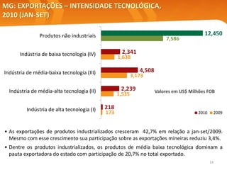14
MG: EXPORTAÇÕES – INTENSIDADE TECNOLÓGICA,
2010 (JAN-SET)
Valores em US$ Milhões FOB
• As exportações de produtos industrializados cresceram 42,7% em relação a jan-set/2009.
Mesmo com esse crescimento sua participação sobre as exportações mineiras reduziu 3,4%.
• Dentre os produtos industrializados, os produtos de média baixa tecnológica dominam a
pauta exportadora do estado com participação de 20,7% no total exportado.
12,450
2,341
4,508
2,239
218
7,586
1,638
3,173
1,535
173
Produtos não industriais
Indústria de baixa tecnologia (IV)
Indústria de média-baixa tecnologia (III)
Indústria de média-alta tecnologia (II)
Indústria de alta tecnologia (I)
2010 2009
 