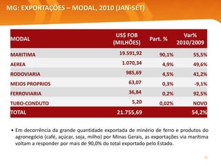 MG: EXPORTAÇÕES – MODAL, 2010 (JAN-SET)
15
MODAL
US$ FOB
(MILHÕES)
Part. %
Var%
2010/2009
MARITIMA 19.591,92 90,1% 55,5%
AEREA 1.070,34 4,9% 49,6%
RODOVIARIA 985,69 4,5% 41,2%
MEIOS PROPRIOS 63,07 0,3% -9,1%
FERROVIARIA 36,84 0,2% 92,5%
TUBO-CONDUTO 5,20 0,02% NOVO
TOTAL 21.755,69 54,2%
• Em decorrência da grande quantidade exportada de minério de ferro e produtos do
agronegócio (café, açúcar, soja, milho) por Minas Gerais, as exportações via marítima
voltam a responder por mais de 90,0% do total exportado pelo Estado.
 