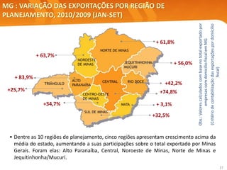 17
MG : VARIAÇÃO DAS EXPORTAÇÕES POR REGIÃO DE
PLANEJAMENTO, 2010/2009 (JAN-SET)
Obs.:Valorescalculadoscombasenototalexportadopor
empresascomdomicíliofiscalemMG
(Critériodecontabilizaçãodasexportaçõespordomicílio
fiscal)
+42,2%
+ 56,0%
+ 83,9%
+ 63,7%
+32,5%
+74,8%+25,7%
+ 3,1%+34,7%
+ 61,8%
• Dentre as 10 regiões de planejamento, cinco regiões apresentam crescimento acima da
média do estado, aumentando a suas participações sobre o total exportado por Minas
Gerais. Foram elas: Alto Paranaíba, Central, Noroeste de Minas, Norte de Minas e
Jequitinhonha/Mucuri.
 