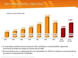 MG: IMPORTAÇÕES, 2003-2010
• As importações de Minas Gerais alcançaram US$ 1,10 bilhão em setembro/2010, registrando
crescimento de 44,8% em relação ao mesmo mês de 2009.
• No acumulado do ano, o estado expandiu suas importações em 39,5% em relação ao mesmo período do
ano anterior, totalizando US$ 7,38 bilhões.
Elaboração: SEDE/Central Exportaminas, sobre a base de MDIC/SECEX
Valores em US$ milhões FOB
20
2003 2004 2005 2006 2007 2008 2009 2009
Jan-Set
2010
Jan-Set
2,432
2,987
3,936
4,859
6,505
10,483
7,350
4,534
7,381
+22,8% +31,7% +23,5% +33,9% +61,2% + 39,5%- 29,9%
 