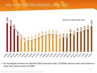 MG: IMPORTAÇÕES MENSAIS, 2008-2010
• As importações mineiras em setembro/2010 alcançaram US$ 1,10 bilhão, terceiro maior valor histórico e
maior valor desde outubro de 2008.
Elaboração: SEDE/Central Exportaminas, sobre a base de MDIC/SECEX
21
Valores em US$ milhões FOB
1,208
1,102
974
697
564
436
478
487
548
624
689
707
757
740
723
596
605
598
785
725
834
866
920
953
1,096
 