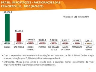 BRASIL: IMPORTAÇÕES - PARTICIPAÇÕES DAS
PRINCIPAIS U.F., 2010 (JAN-SET)
Valores em US$ milhões FOB
Elaboração: Central Exportaminas, sobre a base de MDIC/SECEX
• Com o expressivo crescimento das importações em setembro de 2010, Minas Gerias atingiu
uma participação para 5,6% do total importado pelo Brasil.
• Entretanto, Minas Gerais ainda é estado com o segundo menor crescimento do valor
importado dentre os principais estados importadores.
22
132,156.2
49,589.3
12,086.0 9,886.8 9,769.6 8,462.0 8,303.7 7,381.3
BRASIL SAO PAULO RIO DE
JANEIRO
PARANA RIO GRANDE
DO SUL
SANTA
CATARINA
AMAZONAS MINAS
GERAIS
+ 37,2% + 48,5% + 46,7% + 69,8% + 75,0%+45,8% + 39,5%+ 49,4%
 