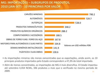 23
MG: IMPORTAÇÕES – SUBGRUPOS DE PRODUTOS,
2010 (JAN-SET) - 10 PRINCIPAIS POR VALOR
Valores em US$ milhões FOB
Elaboração: Central Exportaminas, sobre a base de MDIC/SECEX
• As importações mineiras são menos concentradas que as exportações, ainda assim, os 10
principais produtos importados pelo Estado correspondem a 47,3% do total importado.
• Além de menos concentradas, as importações de MG é mais diversifica. O Estado importou
até setembro 4,454 NCMs, 346 produtos a mais que o verificado no mesmo período de
2009.
790.2
729.7
538.0
348.2
288.2
188.5
167.8
164.8
141.9
130.6
CARVÕES MINERAIS
AUTOMÓVEIS
AUTOPEÇAS
PRODUTOS FARMACÊUTICOS
PRODUTOS QUÍMICOS ORGÂNICOS
COMPUTADORES E ACESSÓRIOS
OBRAS DE FERRO FUND. FERRO OU AÇO
MOTORES PARA AUTOMÓVEIS E SUAS PARTES
DEMAIS MINÉRIOS METALÚRGICOS
PLÁSTICOS E SUAS OBRAS
 