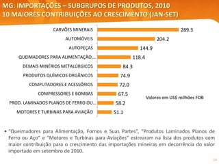 24
Valores em US$ milhões FOB
MG: IMPORTAÇÕES – SUBGRUPOS DE PRODUTOS, 2010
10 MAIORES CONTRIBUIÇÕES AO CRESCIMENTO (JAN-SET)
Elaboração: Central Exportaminas, sobre a base de MDIC/SECEX
• “Queimadores para Alimentação, Fornos e Suas Partes”, “Produtos Laminados Planos de
Ferro ou Aço” e “Motores e Turbinas para Aviações” estrearam na lista dos produtos com
maior contribuição para o crescimento das importações mineiras em decorrência do valor
importado em setembro de 2010.
289.3
204.2
144.9
118.4
84.3
74.9
72.0
67.5
58.2
51.1
CARVÕES MINERAIS
AUTOMÓVEIS
AUTOPEÇAS
QUEIMADORES PARA ALIMENTAÇÃO,…
DEMAIS MINÉRIOS METALÚRGICOS
PRODUTOS QUÍMICOS ORGÂNICOS
COMPUTADORES E ACESSÓRIOS
COMPRESSORES E BOMBAS
PROD. LAMINADOS PLANOS DE FERRO OU…
MOTORES E TURBINAS PARA AVIAÇÃO
 