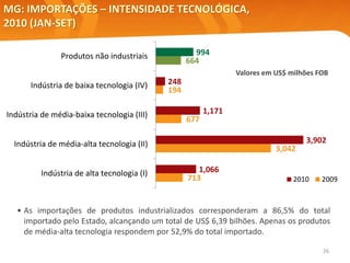 26
MG: IMPORTAÇÕES – INTENSIDADE TECNOLÓGICA,
2010 (JAN-SET)
Valores em US$ milhões FOB
• As importações de produtos industrializados corresponderam a 86,5% do total
importado pelo Estado, alcançando um total de US$ 6,39 bilhões. Apenas os produtos
de média-alta tecnologia respondem por 52,9% do total importado.
994
248
1,171
3,902
1,066
664
194
677
3,042
713
Produtos não industriais
Indústria de baixa tecnologia (IV)
Indústria de média-baixa tecnologia (III)
Indústria de média-alta tecnologia (II)
Indústria de alta tecnologia (I)
2010 2009
 