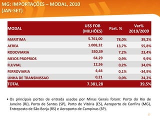 MG: IMPORTAÇÕES – MODAL, 2010
(JAN-SET)
• Os principais portos de entrada usados por Minas Gerais foram: Porto do Rio de
Janeiro (RJ), Porto de Santos (SP), Porto de Vitória (ES), Aeroporto de Confins (MG),
Entreposto de São Borja (RS) e Aeroporto de Campinas (SP).
27
MODAL
US$ FOB
(MILHÕES)
Part. %
Var%
2010/2009
MARITIMA 5.761,00 78,0% 39,2%
AEREA 1.008,32 13,7% 55,8%
RODOVIARIA 530,39 7,2% 23,4%
MEIOS PROPRIOS 64,29 0,9% 9,9%
FLUVIAL 12,56 0,2% 34,0%
FERROVIARIA 4,44 0,1% -34,9%
LINHA DE TRANSMISSAO 0,21 0,0% 24,2%
TOTAL 7.381,28 39,5%
 