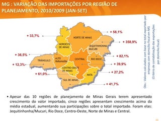 29
MG : VARIAÇÃO DAS IMPORTAÇÕES POR REGIÃO DE
PLANEJAMENTO, 2010/2009 (JAN-SET)
Obs.:Valorescalculadoscombasenototalexportadopor
empresascomdomicíliofiscalemMG
(Critériodecontabilizaçãodasexportações
pordomicíliofiscal)
+ 82,1%
+ 358,9%
+ 36,5%
+ 33,7%
+ 41,7%
+ 39,9%+ 12,3%
+ 27,2%
+ 61,0%
+ 58,1%
• Apesar das 10 regiões de planejamento de Minas Gerais terem apresentado
crescimento do valor importado, cinco regiões apresentam crescimento acima da
média estadual, aumentando sua participações sobre o total importado. Foram elas:
Jequitinhonha/Mucuri, Rio Doce, Centro-Oeste, Norte de Minas e Central.
 