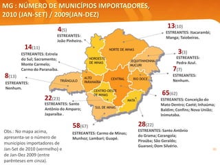 30
MG : NÚMERO DE MUNICÍPIOS IMPORTADORES,
2010 (JAN-SET) / 2009(JAN-DEZ)
Obs.: No mapa acima,
apresenta-se o número de
municípios importadores de
Jan-Set de 2010 (vermelho) e
de Jan-Dez 2009 (entre
parênteses em cinza).
ESTREANTES:
Nenhum.
ESTREANTES:
Pedra Azul.
7(7)
3(3)
14(11)
4(5)
58(67)
65(62)
8(13)
28(22)
22(23)
13(10)
ESTREANTES: Conceição do
Mato Dentro; Caeté; Inhaúma;
Baldim; Confins; Nova União;
Inimutaba.
ESTREANTES: Santo
Antônio do Amparo;
Japaraíba .
ESTREANTES: Santo Antônio
do Grama; Carangola;
Piraúba; São Geraldo;
Guarani; Dom Silvério.
ESTREANTES: Itacarambi;
Manga; Taiobeiras.
ESTREANTES: Carmo de Minas;
Munhoz; Lambari; Guapé.
ESTREANTES:
Nenhum.
ESTREANTES: Estrela
do Sul; Sacramento;
Monte Carmelo;
Carmo do Paranaíba.
ESTREANTES:
João Pinheiro.
 