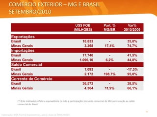 COMÉRCIO EXTERIOR – MG E BRASIL
SETEMBRO/2010
(*) Este indicador reflete a equivalência (e não a participação) do saldo comercial de MG com relação ao saldo
comercial do Brasil.
Elaboração: SEDE/Central Exportaminas, sobre a base de MDIC/SECEX
4
US$ FOB
(MILHÕES)
Part. %
MG/BR
Var%
2010/2009
Exportações
Brasil 18.833 - 35,8%
Minas Gerais 3.268 17,4% 74,7%
Importações
Brasil 17.740 - 41,5%
Minas Gerais 1.096,10 6,2% 44,8%
Saldo Comercial
Brasil 1.093 - -17,5%
Minas Gerais 2.172 198,7% 95,0%
Corrente de Comércio
Brasil 36.573 - 38,5%
Minas Gerais 4.364 11,9% 66,1%
 