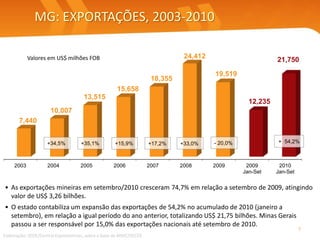 MG: EXPORTAÇÕES, 2003-2010
• As exportações mineiras em setembro/2010 cresceram 74,7% em relação a setembro de 2009, atingindo
valor de US$ 3,26 bilhões.
• O estado contabiliza um expansão das exportações de 54,2% no acumulado de 2010 (janeiro a
setembro), em relação a igual período do ano anterior, totalizando US$ 21,75 bilhões. Minas Gerais
passou a ser responsável por 15,0% das exportações nacionais até setembro de 2010.
Elaboração: SEDE/Central Exportaminas, sobre a base de MDIC/SECEX
Valores em US$ milhões FOB
7
2003 2004 2005 2006 2007 2008 2009 2009
Jan-Set
2010
Jan-Set
7,440
10,007
13,515
15,658
18,355
24,412
19,519
12,235
21,750
+34,5% +35,1% +15,9% +17,2% +33,0% + 54,2%- 20,0%
 