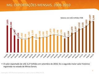MG: EXPORTAÇÕES MENSAIS, 2008-2010
• O valor exportado de US$ 3,27 bilhões em setembro de 2010, foi o segundo maior valor histórico
registrado no estado de Minas Gerais.
Elaboração: SEDE/Central Exportaminas, sobre a base de MDIC/SECEX
8
Valores em US$ milhões FOB
2,825
2,580
1,787
1,438
1,422
1,336
1,565
1,727
1,324
1,630
1,582
1,650
1,870
1,880
1,748
1,785
1,477
1,634
2,079
2,107
2,510
2,526
2,822
3,327
3,268
 