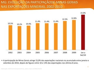 10.5% 10.2% 10.4%
11.4% 11.4% 11.4%
12.3% 12.8%
15.0%
2002 2003 2004 2005 2006 2007 2008 2009 Jan a
Set/10
MG: EVOLUÇÃO DA PARTICPAÇÃODE MINAS GERAIS
NAS EXPORTAÇÕES MINEIRAS, 2002-2010
• A participação de Minas Gerais atinge 15,0% das exportações nacionais no acumulado entre janeiro e
setembro de 2010, depois de figurar entre 10 e 13% das exportações nos últimos 8 anos.
Elaboração: SEDE/Central Exportaminas, sobre a base de MDIC/SECEX
9
 