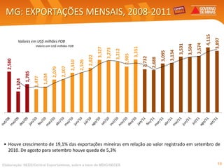 MG: EXPORTAÇÕES MENSAIS, 2008-2011




                                                                                                                                                                                  4,115
                                                                                                                                                                                          3,897
           Valores em US$ milhões FOB




                                                                                                                                                                          3,574
                                                                                                                                                          3,531
                                                                                                                                                                  3,504
                           Valores em US$ milhões FOB




                                                                                                                  3,351
                                                                                  3,327
                                                                                          3,273
                                                                                                  3,212




                                                                                                                                                  3,134
                                                                                                                                          3,095
                                                                                                          2,905
                                                                          2,822




                                                                                                                          2,732
                                                                                                                                  2,688
  2,580




                                                                  2,526
                                                          2,510
                                                  2,107
                                          2,079
                  1,785


                                  1,634
                          1,477
          1,324




• Houve crescimento de 19,1% das exportações mineiras em relação ao valor registrado em setembro de
  2010. De agosto para setembro houve queda de 5,3%

Elaboração: SEDE/Central Exportaminas, sobre a base de MDIC/SECEX                                                                                                                           10
 