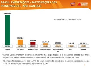 BRASIL: EXPORTAÇÕES - PARTICIPAÇÕES DAS
PRINCIPAIS U.F., 2011 (JAN-SET)

  189,999.0


                                                                                   Valores em US$ milhões FOB




                        44,292.5
                                             30,269.8
                                                                   22,017.3
                                                                                    14,990.5      13,419.3   13,186.9
   +31,1%                +17,9%              +39,1%                 +60,3%          +30,0%         + 59,0%      +23,8%
    BRASIL             SAO PAULO          MINAS GERAIS           RIO DE JANEIRO   RIO GRANDE DO    PARA      PARANA
                                                                                        SUL

• Minas Gerais mantém o bom desempenho nas exportações e é o segundo estado que mais
  exporta no Brasil, obtendo o resultado de US$ 30,26 bilhões entre jan-set de 2011.
• O estado foi responsável por 15,9% do total exportado pelo Brasil e obteve o crescimento de
  +39,1% em relação ao mesmo período em 2010.                                          11
   Elaboração: Central Exportaminas, obre a base de MDIC/SECEX
 