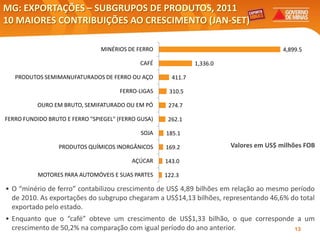 MG: EXPORTAÇÕES – SUBGRUPOS DE PRODUTOS, 2011
10 MAIORES CONTRIBUIÇÕES AO CRESCIMENTO (JAN-SET)

                                           MINÉRIOS DE FERRO                                             4,899.5

                                                              CAFÉ             1,336.0

   PRODUTOS SEMIMANUFATURADOS DE FERRO OU AÇO                          411.7

                                                    FERRO-LIGAS       310.5

             OURO EM BRUTO, SEMIFATURADO OU EM PÓ                     274.7

FERRO FUNDIDO BRUTO E FERRO "SPIEGEL" (FERRO GUSA)                    262.1

                                                              SOJA   185.1

                       PRODUTOS QUÍMICOS INORGÂNICOS                 169.2               Valores em US$ milhões FOB

                                                          AÇÚCAR     143.0

             MOTORES PARA AUTOMÓVEIS E SUAS PARTES                   122.3

• O “minério de ferro” contabilizou crescimento de US$ 4,89 bilhões em relação ao mesmo período
  de 2010. As exportações do subgrupo chegaram a US$14,13 bilhões, representando 46,6% do total
  exportado pelo estado.
• Enquanto que o “café” obteve um crescimento de US$1,33 bilhão, o que corresponde a um
  crescimento de 50,2% na comparação com igual período do ano anterior.           13
   Elaboração: Central Exportaminas, sobre a base de MDIC/SECEX
 