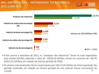MG: EXPORTAÇÕES – INTENSIDADE TECNOLÓGICA,
2011 (JAN-SET)

             Produtos não industriais                                                      18,764
                                                                        12,450

 Indústria de média-baixa tecnologia                         6,119
                (III)                                   4,508

    Indústria de baixa tecnologia (IV)          2,638
                                                2,341                Valores em US$ Milhões FOB

Indústria de média-alta tecnologia (II)         2,501
                                                2,239

       Indústria de alta tecnologia (I)   248
                                          218                                       2011   2010


• Entre janeiro e setembro de 2011, os “produtos não industriais” foram os mais exportados
  pelo estado (62,0%), obtendo o valor de US$18,76 bilhões, tendo um aumento de +50,7%
  (US$ 6,31 bilhões) em relação ao mesmo período de 2010.
• Os setores industrializados foram responsáveis por US$ 12,45 bilhões do total exportado. No
  período analisado, em relação ao mesmo período do ano anterior houve crescimento de
  +23,6%.                                                                               15
 