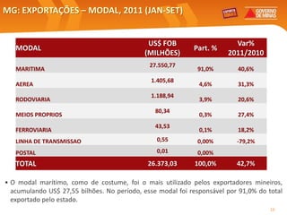 MG: EXPORTAÇÕES – MODAL, 2011 (JAN-SET)


                                             US$ FOB                     Var%
   MODAL                                                    Part. %
                                            (MILHÕES)                  2011/2010
                                              27.550,77
   MARITIMA                                                  91,0%        40,6%
                                              1.405,68
   AEREA                                                      4,6%        31,3%
                                              1.188,94
   RODOVIARIA                                                 3,9%        20,6%
                                                80,34
   MEIOS PROPRIOS                                             0,3%        27,4%
                                                43,53
   FERROVIARIA                                                0,1%        18,2%
   LINHA DE TRANSMISSAO                         0,55         0,00%        -79,2%
   POSTAL                                       0,01         0,00%
   TOTAL                                     26.373,03      100,0%        42,7%

• O modal marítimo, como de costume, foi o mais utilizado pelos exportadores mineiros,
  acumulando US$ 27,55 bilhões. No período, esse modal foi responsável por 91,0% do total
  exportado pelo estado.
                                                                                     16
 