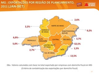 MG : EXPORTAÇÕES POR REGIÃO DE PLANEJAMENTO,
2011 (JAN-SET)


                                                                               2,6%

                      2,2%
                                                                                         0,2%

         6,0%
                                                                                 3,7%

         5,0%                                                                  62,5%
                                                                              1,5%
                           2,7%

                                                                          13,5%


   Obs.: Valores calculados com base no total exportado por empresas com domicílio fiscal em MG
                  (Critério de contabilização das exportações por domicílio fiscal)
                                                                                             17
 