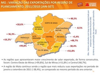 MG : VARIAÇÃO DAS EXPORTAÇÕES POR REGIÃO DE
PLANEJAMENTO, 2011/2010 (JAN-SET)




                                                                                Obs.: Valores calculados com base no total exportado por

                                                                                (Critério de contabilização das exportações por domicílio
                                                                                            empresas com domicílio fiscal em MG
                                                              + 48,5%

              +18,6%
                                                                        -8,5%




                                                                                                            fiscal)
    + 36,3%
                                                                  +5,4%
 +16,3%                                                        +48,7%

                +99,8%                                        - 38,4%
                                                            +51,8%


• As regiões que apresentaram maior crescimento de valor exportado, de forma consecutiva,
  foram: Centro-Oeste de Minas (+99,8%), Sul de Minas (+51,8% ) e Central (48,7%).
• A região da Mata continua sendo a região que mais reduziu suas exportações no período de
  janeiro a setembro de 2011 (-38,4%), se comparado ao mesmo período do ano anterior.
                                                                                                              18
 