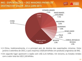 MG : EXPORTAÇÕES – DEZ MAIORES PAÍSES DE
DESTINO EM VALOR 2011 (JAN-SET)
                                               ESTADOS UNIDOS
                                                    7.2%    PAISES BAIXOS
                                         JAPAO                (HOLANDA)
                                          7.3%                   7.1%

          CHINA                                                ARGENTINA
          31.9%                                                   6.6%
                                                                 ALEMANHA
                                                                    5.0%
                                                                         REINO UNIDO
                                                                             3.3%
                                                                  ITALIA
                                                                   3.3%
                                        Demais países      BELGICA          COREIA, REPUBLICA
                                           24.5%            1.8%                DA (SUL)
                                                                                  1.9%

• A China, tradicionalmente, é o principal país de destino das exportações mineiras. Entre
  janeiro e setembro de 2011, o país importou US$9,64 bilhões em produtos originários de MG.
• Em segundo lugar aparecem o Japão com US$ 2,21 bilhões. Em terceiro, os Estados Unidos
  com o valor total de US$ 2,18 bilhões.
                                                                                            20
 