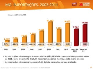 MG: IMPORTAÇÕES, 2003-2011

           Valores em US$ milhões FOB


                                                            10,483             9,965
                                                                                                        9,297

                                                                     7,351                 7,382
                                                 6,505
                                        4,859
                              3,936
                 2,987
    2,432

   -3,3%         +22,8%       +31,7%    +23,5%   +33,9%     +61,2%   - 29,9%   + 35,6%                + 25,9%


   2003          2004         2005      2006     2007        2008    2009      2010      Jan a Set   Jan a Set
                                                                                           2010        2011


   • As importações mineiras registraram um total de US$ 9,29 bilhões durante os nove primeiros meses
     de 2011. Houve crescimento de 25,9% na comparação com o mesmo período do ano anterior.
   • As importações mineiras representaram 5,6% do total nacional no período analisado.

Elaboração: SEDE/Central Exportaminas, sobre a base de MDIC/SECEX                                                22
 