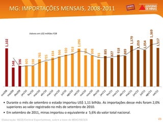 MG: IMPORTAÇÕES MENSAIS, 2008-2011




                                                                                                                                                     1,369
                            Valores em US$ milhões FOB




                                                                                                                             1,179




                                                                                                                                                             1,117
  1,102




                                                                           1,096




                                                                                                                                     1,059
                                                                                                                                             1,054
                                                                     953
                                                               920




                                                                                                                 918
                                                                                   904
                                                                                         898




                                                                                                                       889
                                                                                                     885
                                                         866
                                                834




                                                                                                           827
                                    785




                                                                                               781
                                          725
                      605
                              598
                596
          548




 • Durante o mês de setembro o estado importou US$ 1,11 bilhão. As importações desse mês foram 2,0%
   superiores ao valor registrado no mês de setembro de 2010.
 • Em setembro de 2011, minas importou o equivalente a 5,6% do valor total nacional.
Elaboração: SEDE/Central Exportaminas, sobre a base de MDIC/SECEX                                                                                              23
 