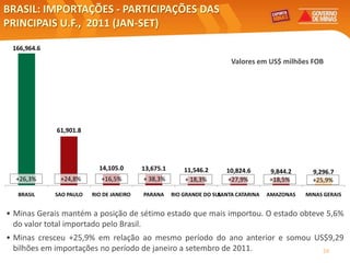 BRASIL: IMPORTAÇÕES - PARTICIPAÇÕES DAS
PRINCIPAIS U.F., 2011 (JAN-SET)

 166,964.6
                                                                                      Valores em US$ milhões FOB




                   61,901.8




                                     14,105.0          13,675.1       11,546.2      10,824.6       9,844.2      9,296.7
  +26,3%            +24,8%            +16,5%            + 38,3%       + 18,3%       +27,9%         +18,5%       +25,9%

   BRASIL         SAO PAULO       RIO DE JANEIRO        PARANA    RIO GRANDE DO SUL
                                                                                  SANTA CATARINA   AMAZONAS   MINAS GERAIS


• Minas Gerais mantém a posição de sétimo estado que mais importou. O estado obteve 5,6%
  do valor total importado pelo Brasil.
• Minas cresceu +25,9% em relação ao mesmo período do ano anterior e somou US$9,29
  bilhões em importações no período de janeiro a setembro de 2011.           24
  Elaboração: Central Exportaminas, sobre a base de MDIC/SECEX
 