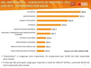 MG: IMPORTAÇÕES – SUBGRUPOS DE PRODUTOS, 2011
(JAN-SET) - 10 PRINCIPAIS POR VALOR
                                        AUTOMÓVEIS                                                     968.6

                                  CARVÕES MINERAIS                                                   931.9

                            ADUBOS E FERTILIZANTES                                         682.9

                                          AUTOPEÇAS                                533.8

                  PRODUTOS QUÍMICOS ORGÂNICOS                              320.7
MÁQUINAS E FERRAMENTAS PARA TRABALHAR METAIS
                 E CERAMAIS                                               301.7

                            PLÁSTICOS E SUAS OBRAS                 201.8

                     COMPUTADORES E ACESSÓRIOS                    185.5

             OBRAS DE FERRO FUND. FERRO OU AÇO                    183.1

             TRENS E MATERIAIS PARA VIAS FÉRREAS                  167.6              Valores em US$ milhões FOB

• “Automóveis”, o subgrupo mais importado, foi responsável por 10,4% do total importado
  pelo estado.
• A lista dos dez principais subgrupos importou o total de US$4,47 bilhões, somando 48,2% do
  total importado pelo estado.                                                         25
   Elaboração: Central Exportaminas, sobre a base de MDIC/SECEX
 