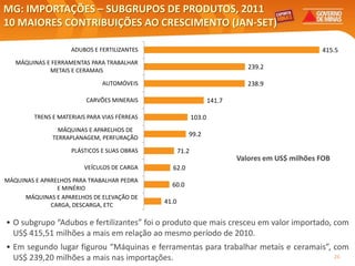 MG: IMPORTAÇÕES – SUBGRUPOS DE PRODUTOS, 2011
10 MAIORES CONTRIBUIÇÕES AO CRESCIMENTO (JAN-SET)

                     ADUBOS E FERTILIZANTES                                                         415.5
   MÁQUINAS E FERRAMENTAS PARA TRABALHAR
             METAIS E CERAMAIS
                                                                                239.2

                               AUTOMÓVEIS                                       238.9

                          CARVÕES MINERAIS                           141.7

         TRENS E MATERIAIS PARA VIAS FÉRREAS                 103.0
                 MÁQUINAS E APARELHOS DE
               TERRAPLANAGEM, PERFURAÇÃO
                                                         99.2

                     PLÁSTICOS E SUAS OBRAS           71.2
                                                                             Valores em US$ milhões FOB
                         VEÍCULOS DE CARGA       62.0
MÁQUINAS E APARELHOS PARA TRABALHAR PEDRA
                E MINÉRIO
                                                 60.0
      MÁQUINAS E APARELHOS DE ELEVAÇÃO DE
              CARGA, DESCARGA, ETC
                                               41.0


• O subgrupo “Adubos e fertilizantes” foi o produto que mais cresceu em valor importado, com
  US$ 415,51 milhões a mais em relação ao mesmo período de 2010.
• Em segundo lugar figurou “Máquinas e ferramentas para trabalhar metais e ceramais”, com
  US$ 239,20 milhões a mais base de MDIC/SECEX
   Elaboração: Central Exportaminas, sobre a nas importações.
                                                                                      26
 