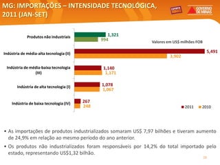 MG: IMPORTAÇÕES – INTENSIDADE TECNOLÓGICA,
2011 (JAN-SET)

             Produtos não industriais              1,321
                                                994          Valores em US$ milhões FOB

Indústria de média-alta tecnologia (II)                                                    5,491
                                                                      3,902

 Indústria de média-baixa tecnologia             1,140
                (III)                             1,171

       Indústria de alta tecnologia (I)         1,078
                                                1,067

    Indústria de baixa tecnologia (IV)    267
                                          248                                 2011    2010




• As importações de produtos industrializados somaram US$ 7,97 bilhões e tiveram aumento
  de 24,9% em relação ao mesmo período do ano anterior.
• Os produtos não industrializados foram responsáveis por 14,2% do total importado pelo
  estado, representando US$1,32 bilhão.
                                                                                          28
 