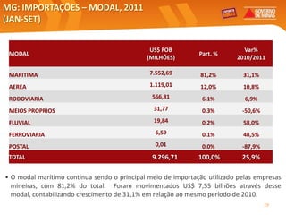 MG: IMPORTAÇÕES – MODAL, 2011
(JAN-SET)


                                              US$ FOB                       Var%
 MODAL                                                        Part. %
                                             (MILHÕES)                    2010/2011

 MARITIMA                                     7.552,69         81,2%        31,1%
 AEREA                                        1.119,01         12,0%        10,8%
 RODOVIARIA                                    566,81          6,1%          6,9%
 MEIOS PROPRIOS                                31,77           0,3%         -50,6%
 FLUVIAL                                       19,84           0,2%         58,0%
 FERROVIARIA                                    6,59           0,1%         48,5%
 POSTAL                                         0,01           0,0%         -87,9%
 TOTAL                                         9.296,71       100,0%        25,9%

• O modal marítimo continua sendo o principal meio de importação utilizado pelas empresas
  mineiras, com 81,2% do total. Foram movimentados US$ 7,55 bilhões através desse
  modal, contabilizando crescimento de 31,1% em relação ao mesmo período de 2010.
                                                                                     29
 