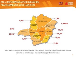 MG : IMPORTAÇÕES POR REGIÃO DE
PLANEJAMENTO, 2011 (JAN-SET)




                                                                            1,8%
                      0,5%
                                                                                      0,0098%

         0,9%
                                                                                 10,3%

        10,2%                                                                  50,4%

                                                                             9,0%
                          1,0%

                                                                         15,9%


   Obs.: Valores calculados com base no total exportado por empresas com domicílio fiscal em MG
                  (Critério de contabilização das exportações por domicílio fiscal)
                                                                                                  30
 