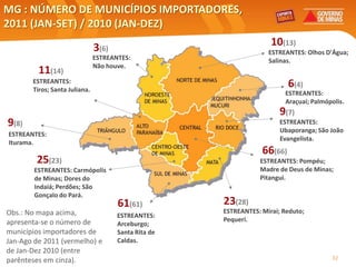 MG : NÚMERO DE MUNICÍPIOS IMPORTADORES,
2011 (JAN-SET) / 2010 (JAN-DEZ)

                               3(6)                                  10(13)
                                                                    ESTREANTES: Olhos D'Água;
                               ESTREANTES:                          Salinas.
                               Não houve.
         11(14)
       ESTREANTES:
       Tiros; Santa Juliana.
                                                                           6(4)
                                                                         ESTREANTES:
                                                                         Araçuaí; Palmópolis.
                                                                        9(7)
9(8)                                                                    ESTREANTES:
                                                                        Ubaporanga; São João
ESTREANTES:
                                                                        Evangelista.
Iturama.
                                                                  66(66)
        25(23)                                                   ESTREANTES: Pompéu;
        ESTREANTES: Carmópolis                                   Madre de Deus de Minas;
        de Minas; Dores do                                       Pitangui.
        Indaiá; Perdões; São
        Gonçalo do Pará.
                                      61(61)          23(28)
Obs.: No mapa acima,                                  ESTREANTES: Miraí; Reduto;
                                      ESTREANTES:
apresenta-se o número de                              Pequeri.
                                      Arceburgo;
municípios importadores de            Santa Rita de
Jan-Ago de 2011 (vermelho) e          Caldas.
de Jan-Dez 2010 (entre
parênteses em cinza).                                                                   32
 
