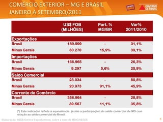 COMÉRCIO EXTERIOR – MG E BRASIL
     JANEIRO A SETEMBRO/2011
                                              US$ FOB                  Part. %               Var%
                                             (MILHÕES)                 MG/BR               2011/2010

       Exportações
       Brasil                                    189.999                   -                   31,1%
       Minas Gerais                                30.270               15,9%                  39,1%
       Importações
       Brasil                                    166.965                   -                   26,3%
       Minas Gerais                                 9.297                5,6%                  25,9%
       Saldo Comercial
       Brasil                                      23.034                  -                   80,8%
       Minas Gerais                                20.973               91,1%                  45,9%
       Corrente de Comércio
       Brasil                                    356.964                   -                   28,8%
       Minas Gerais                                39.567               11,1%                  35,8%
           (*) Este indicador reflete a equivalência (e não a participação) do saldo comercial de MG com
           relação ao saldo comercial do Brasil.
Elaboração: SEDE/Central Exportaminas, sobre a base de MDIC/SECEX                                          5
 