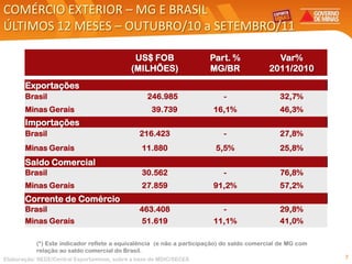COMÉRCIO EXTERIOR – MG E BRASIL
ÚLTIMOS 12 MESES – OUTUBRO/10 a SETEMBRO/11

                                             US$ FOB                  Part. %               Var%
                                            (MILHÕES)                 MG/BR               2011/2010
       Exportações
       Brasil                                     246.985                  -                  32,7%
       Minas Gerais                                39.739              16,1%                  46,3%
       Importações
       Brasil                                  216.423                     -                  27,8%
       Minas Gerais                             11.880                  5,5%                  25,8%
       Saldo Comercial
       Brasil                                   30.562                     -                  76,8%
       Minas Gerais                             27.859                 91,2%                  57,2%
       Corrente de Comércio
       Brasil                                  463.408                     -                  29,8%
       Minas Gerais                             51.619                 11,1%                  41,0%

           (*) Este indicador reflete a equivalência (e não a participação) do saldo comercial de MG com
           relação ao saldo comercial do Brasil.
Elaboração: SEDE/Central Exportaminas, sobre a base de MDIC/SECEX                                          7
 