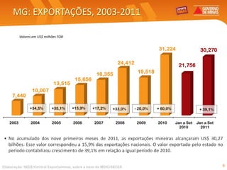 MG: EXPORTAÇÕES, 2003-2011

          Valores em US$ milhões FOB


                                                                                 31,224                  30,270

                                                              24,412                        21,756
                                                   18,355               19,518
                                        15,658
                              13,515
                 10,007
     7,440

                +34,5%       +35,1%    +15,9%    +17,2%     +33,0%     - 20,0%   + 60,0%                + 39,1%


   2003         2004         2005      2006       2007       2008       2009     2010      Jan a Set   Jan a Set
                                                                                             2010        2011


• No acumulado dos nove primeiros meses de 2011, as exportações mineiras alcançaram US$ 30,27
  bilhões. Esse valor correspondeu a 15,9% das exportações nacionais. O valor exportado pelo estado no
  período contabilizou crescimento de 39,1% em relação a igual período de 2010.


Elaboração: SEDE/Central Exportaminas, sobre a base de MDIC/SECEX                                                  9
 