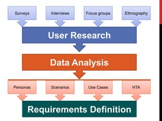 Surveys    Interviews   Focus groups   Ethnography




           User Research


           Data Analysis

Personas   Scenarios     Use Cases        HTA




      Requirements Definition
 