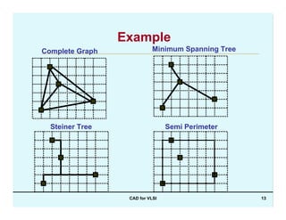 CAD for VLSI 13
Example
Complete Graph Minimum Spanning Tree
Semi PerimeterSteiner Tree
 