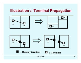 CAD for VLSI 36
Illustration :: Terminal Propagation
BB
A
B
A
A
B
A
:: Dummy terminal :: Terminal
 