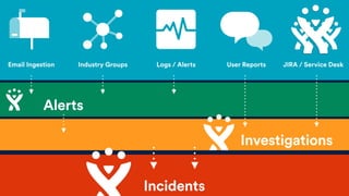 Alerts
Logs / Alerts JIRA / Service DeskEmail Ingestion User ReportsIndustry Groups
Investigations
Incidents
 