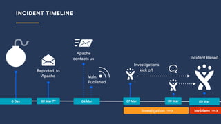INCIDENT TIMELINE
Apache
contacts us
06 Mar
Reported to
Apache
02 Mar ??
Vuln.
Published
0 Day
Investigations
kick off
Incident Raised
Incident —>
07 Mar
Investigation —>
09 Mar09 Mar
 