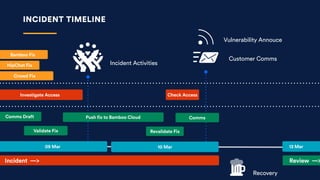 INCIDENT TIMELINE
Incident ActivitiesHipChat Fix
Customer Comms
Incident —>
Investigate Access
13 Mar09 Mar
Review —>
Crowd Fix
Bamboo Fix
Push fix to Bamboo Cloud
Validate Fix Revalidate Fix
Check Access
10 Mar
Vulnerability Annouce
CommsComms Draft
Recovery
 