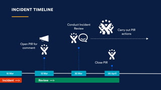 INCIDENT TIMELINE
Conduct Incident
Review Carry out PIR
actions
Incident —>
05 April
Review —>
10 Mar 30 Mar13 Mar
Open PIR for
comment
Close PIR
 