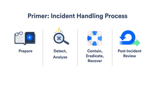 Prepare Detect,
Analyze
Contain,
Eradicate,
Recover
Post-Incident
Review
Primer: Incident Handling Process
 
