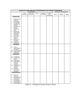 CHECKLIST PARA ANÁLISE DE DESEMPENHO DAS FORÇAS E FRAQUEZAS
                              DESEMPENHO                            GRAU DE IMPORTÂNCIA
                           Força       Força não   Neutro    Fraqueza     Fraqueza
                         Importante   Importante            Importante       não      ALTA   MÉDIA   BAIXA
                                                                         Importante
     MARKETING

1.     Reputação da
       empresa
2.     Participação
       de Mercado
3.     Qualidade do
       Produto
4.     Qualidade do
       Serviço
5.     Eficácia do
       Preço
6.     Eficácia da
       Distribuição
7.     Eficácia da
       Promoção
8.     Eficácia da
       Força de
       Vendas
9.     Eficácia da
       Inovação
10.    Cobertura
       Geográfica
      FINANÇAS

11. Custo /
      Disponibilidade
    de Capital
12. Fluxo de Caixa
13. Estabilidade
    Financeira
   PRODUÇÃO

14. Instalações
15. Economia de
    Escala
16. Capacidade
17. Habilidade da
    Força de
    Trabalho
18. Habilidade de
    Produção
    Pontual
19. Habilidade
    Técnica de
    Produção
 ORGANIZAÇÃO

20. Visão de
    Liderança
21. Dedicação dos
    Funcionários
22. Orientação
      Empreendedora
23. Flexibilidade /
      Responsabilidade

                               Figura 3 – Checklist de pontos fortes e fracos
 