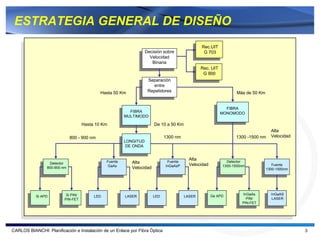 ESTRATEGIA GENERAL DE DISEÑO
                                                                                                Rec.UIT
                                                                    Decisión sobre               G 703
                                                                      Velocidad
                                                                       Binaria
                                                                                                Rec. UIT
                                                                                                 G 900
                                                                     Separación
                                                                        entre
                                             Hasta 50 Km             Repetidores                                  Más de 50 Km


                                                                                                             FIBRA
                                                           FIBRA                                           MONOMODO
                                                         MULTIMODO

                                     Hasta 10 Km                        De 10 a 50 Km
                                                                                                                                   Alta
                              800 - 900 nm                                    1300 nm                            1300 -1500 nm     Velocidad
                                                         LONGITUD
                                                          DE ONDA


                                                                                          Alta
                  Detector                      Fuente      Alta               Fuente                        Detector
                                                 GaAs                         InGaAsP     Velocidad        1300-1500nm              Fuente
                 800-900 nm                                 Velocidad                                                            1300-1500nm




                           Si PIN/                                                                                  InGaAs         InGaAS
           Si APD                         LED            LASER          LED             LASER         Ge APD
                          PIN-FET                                                                                     PIN/         LASER
                                                                                                                    PIN-FET




CARLOS BIANCHI: Planificación e Instalación de un Enlace por Fibra Óptica                                                                      3
 