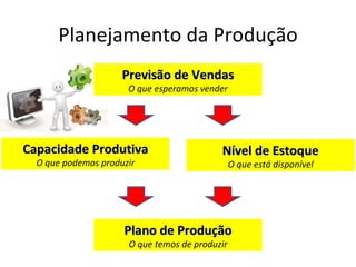 Planejamento da Produção
                     Previsão de Vendas
                      O que esperamos vender




Capacidade Produtiva                       Nível de Estoque
  O que podemos produzir                        O que está disponível




                     Plano de Produção
                      O que temos de produzir
 