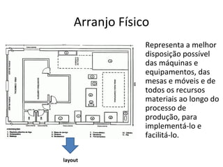 Arranjo Físico
                 Representa a melhor
                 disposição possível
                 das máquinas e
                 equipamentos, das
                 mesas e móveis e de
                 todos os recursos
                 materiais ao longo do
                 processo de
                 produção, para
                 implementá-lo e
                 facilitá-lo.

layout
 
